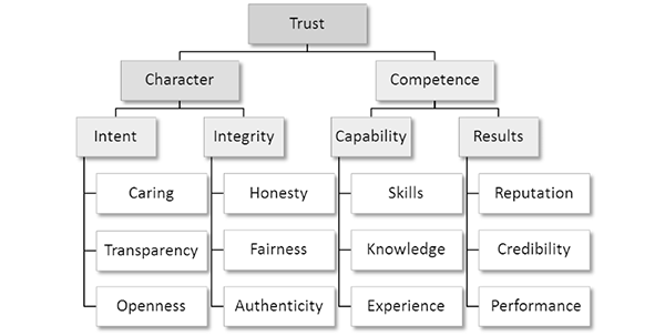 Building Trust with Other People Using the Trust Matrix