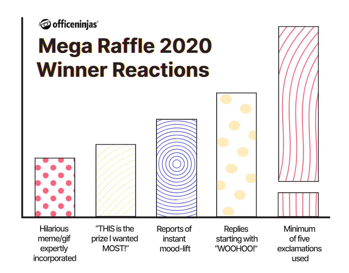A bar graph depicts data on the various types of common reactions from winners of the OfficeNinjas Mega Raffle that took place on Admin Day, April 22, 2020.